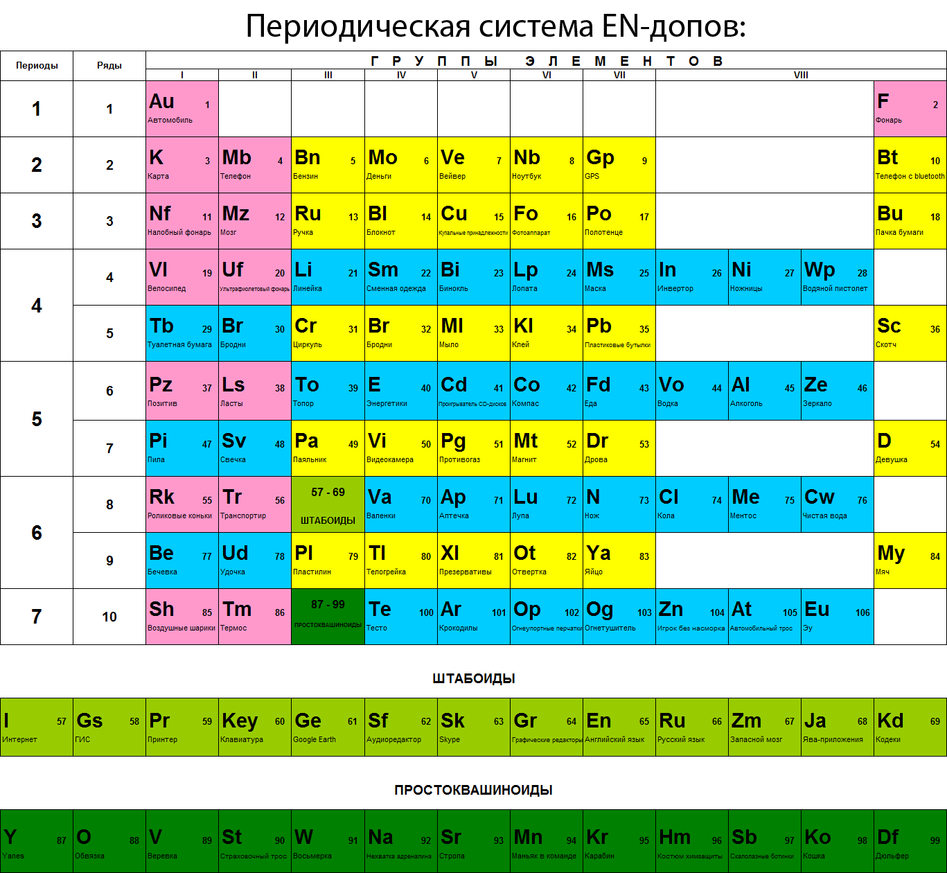 Короткая форма периодической таблицы