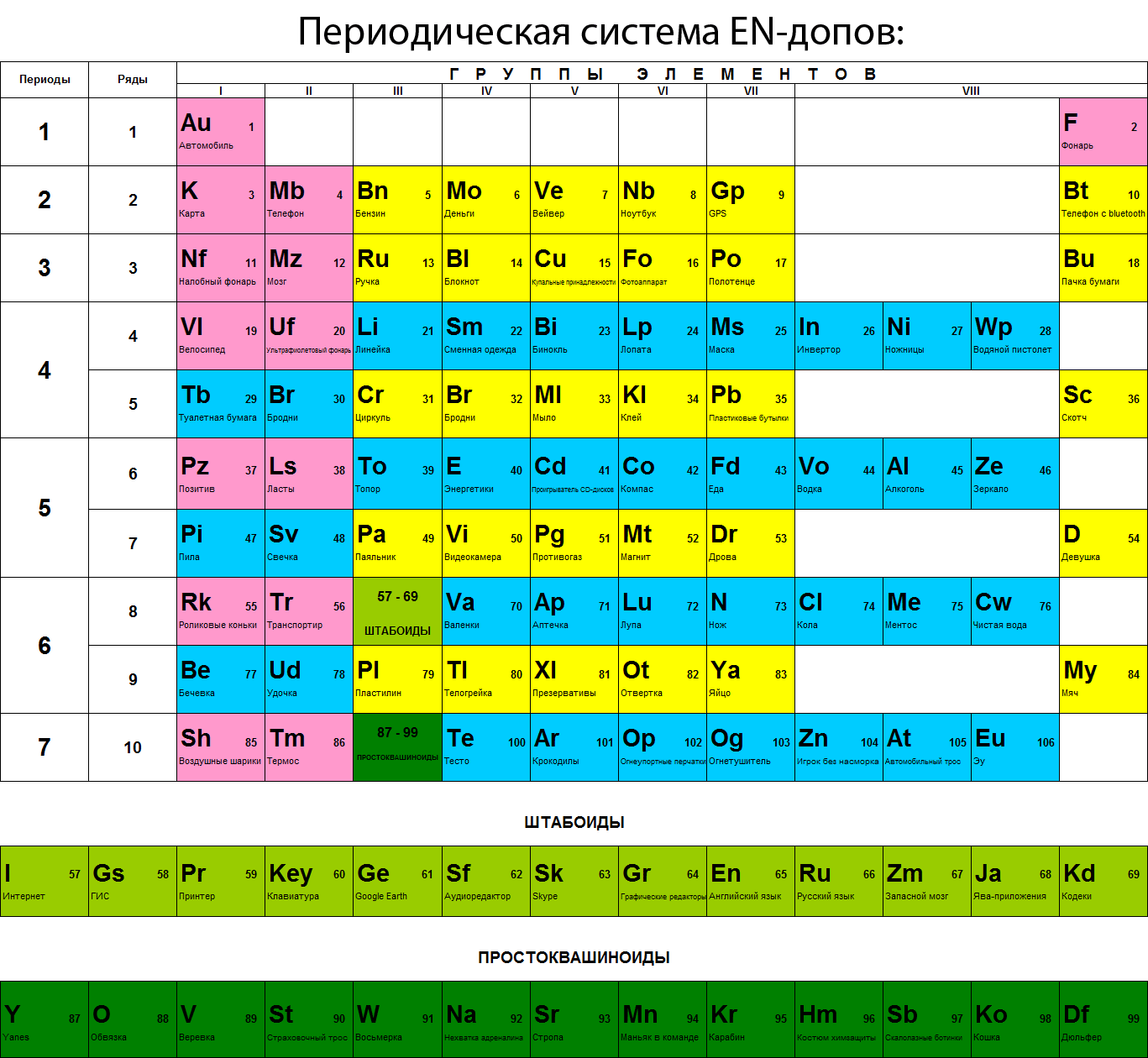 Периоды ряды. Короткая форма периодической таблицы. Даврий система жадвали. Таблица Менделеева узбек тилида. Периоды и ряды.