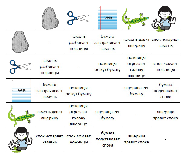 Камень ножницы бумага как выиграть схема