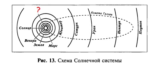 Схема модели солнечной системы Game scenario