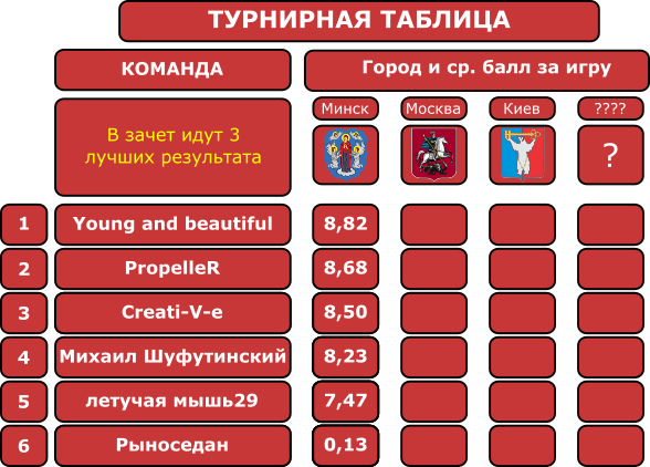Команды в игре город. Команды в игре город